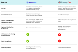 HealthArc vs ThoroughCare