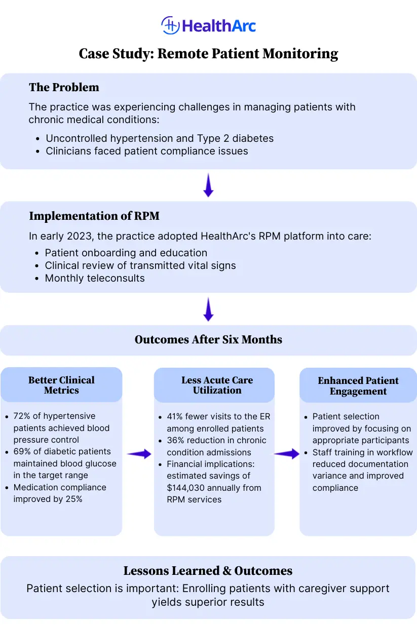 Case Study Remote Patient Monitoring