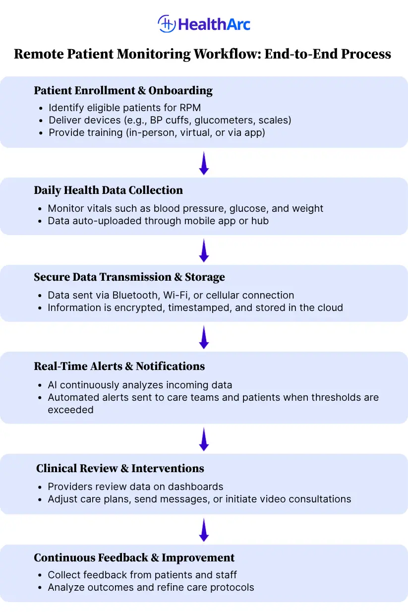 Remote Patient Monitoring Workflow End-to-End Process