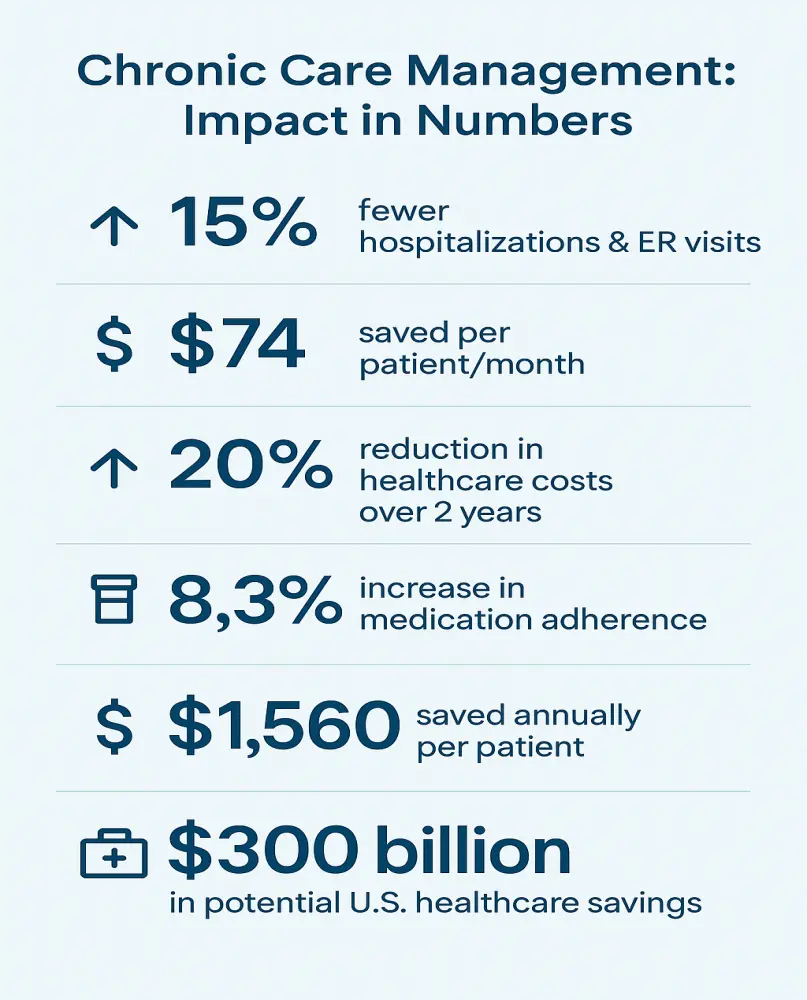 Benefits of CCM for Patients and Providers