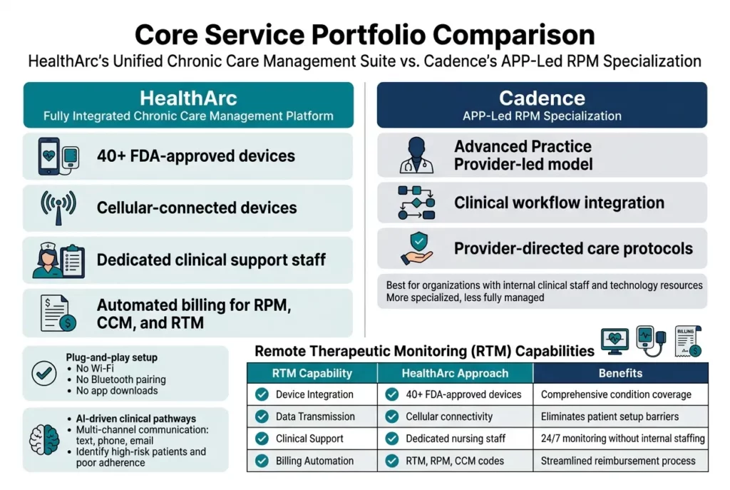 HealthArc vs Cadence Portfolio Comparison