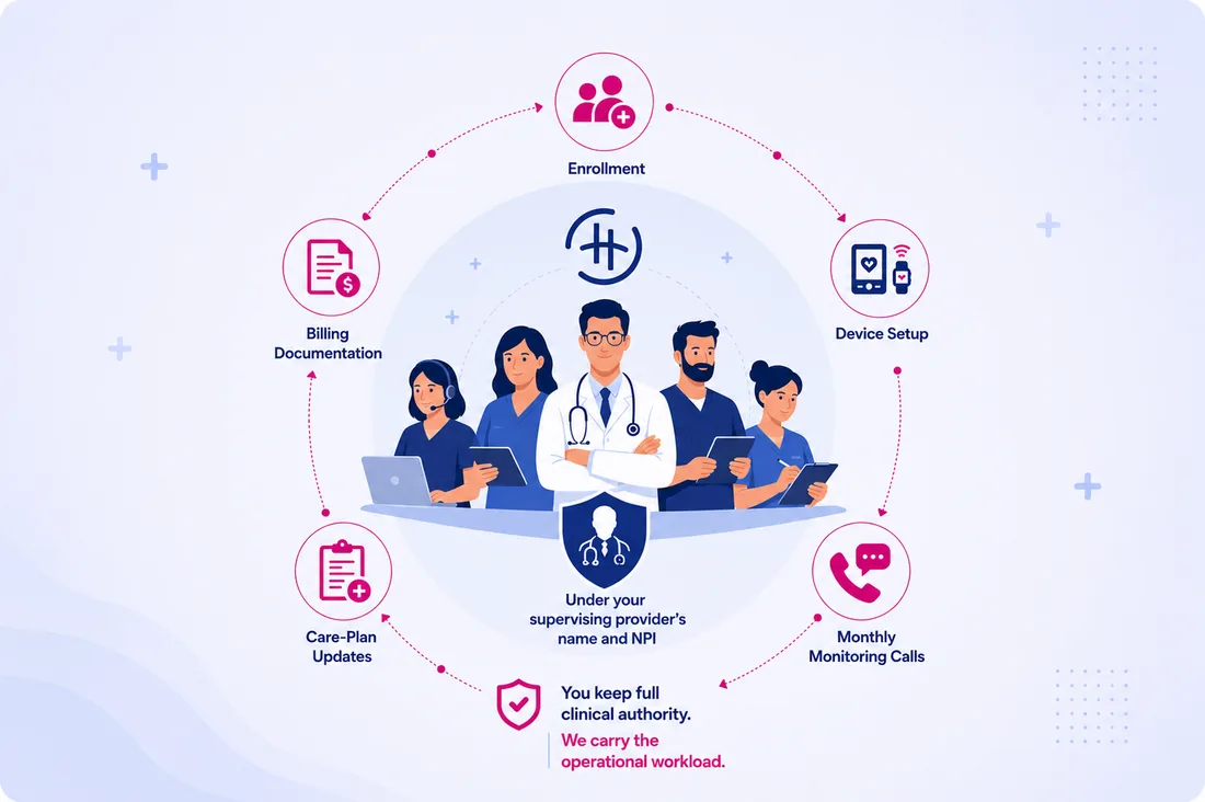 HealthArc clinical team workflow: enrollment, device setup, monthly monitoring calls, care-plan updates and billing documentation under the supervising provider's NPI