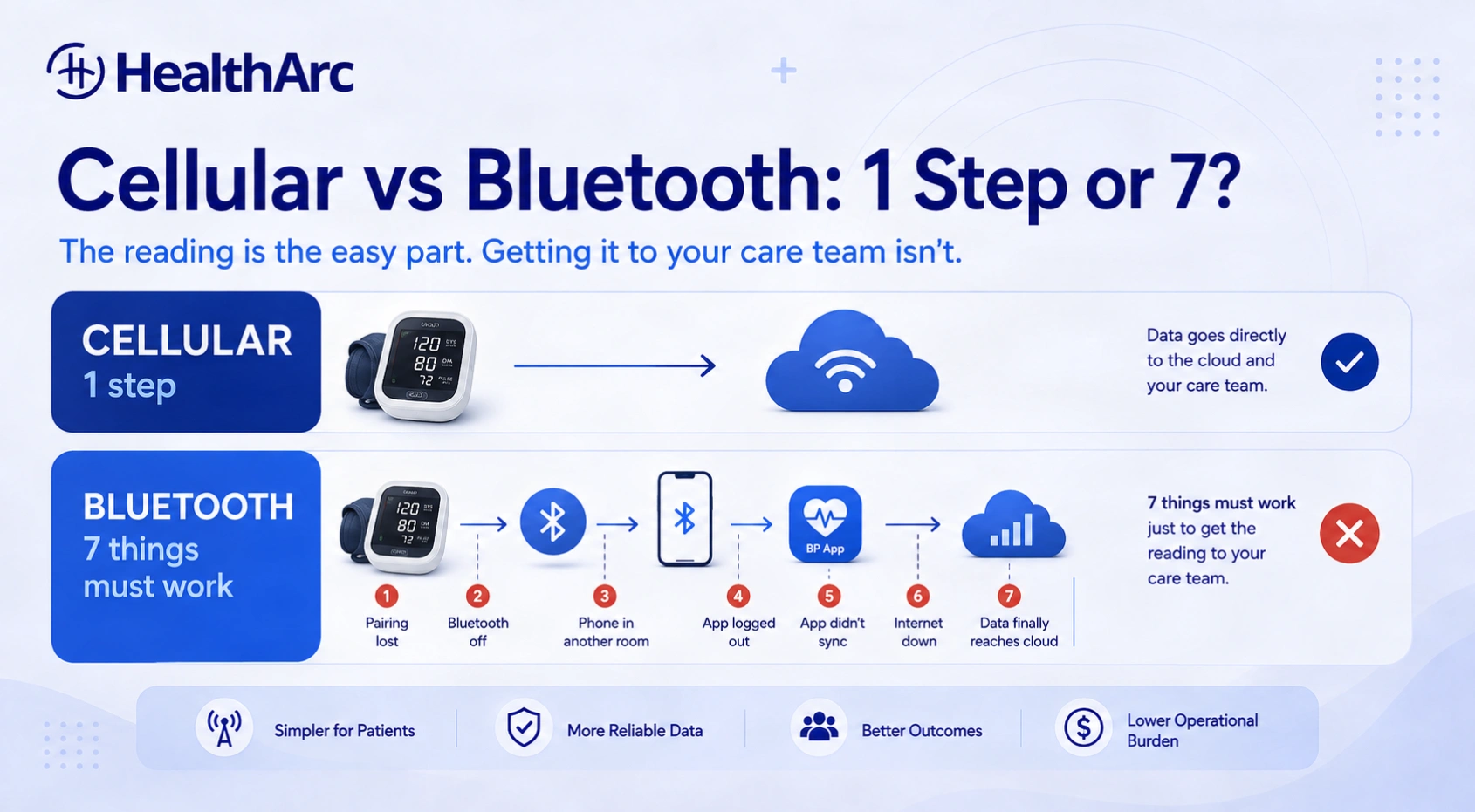 HealthArc diagram comparing a cellular blood pressure monitor that sends a reading straight to the cloud in one step against a Bluetooth monitor whose reading must pass through pairing, Bluetooth, the patient’s phone, an app and a home internet connection, with seven labelled failure points