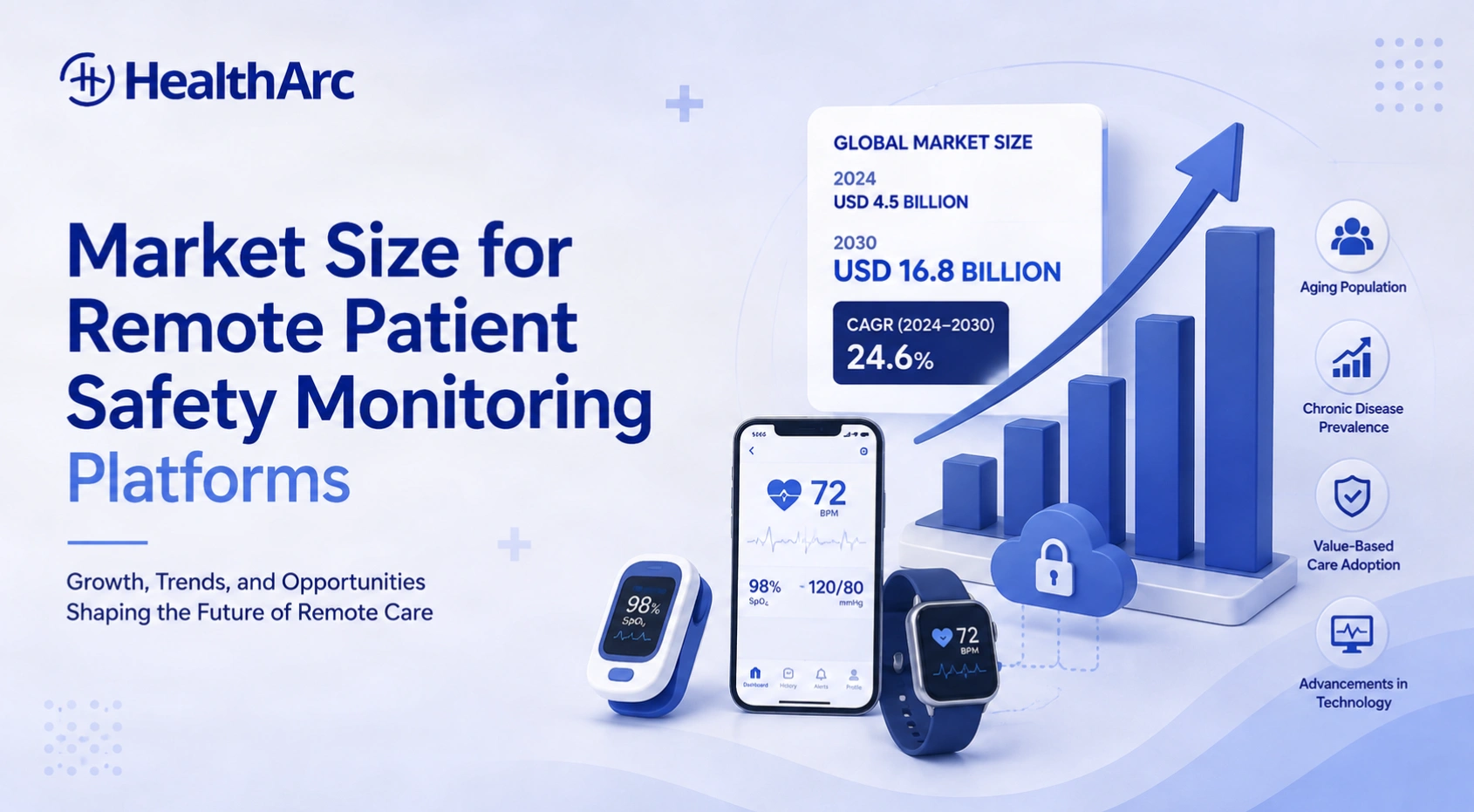 Market size for remote patient safety monitoring platforms, showing why published estimates range from $212 million to $290 billion depending on scope, HealthArc