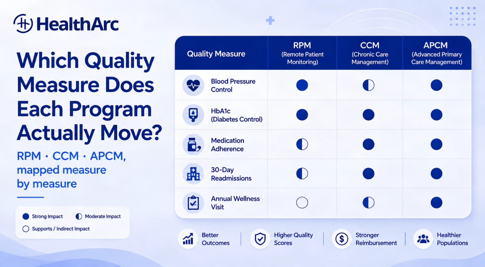 HealthArc matrix headed “Which Quality Measure Does Each Program Actually Move?” rating RPM, CCM and APCM as strong, moderate or indirect impact across blood pressure control, HbA1c diabetes control, medication adherence, 30-day readmissions and annual wellness visit completion