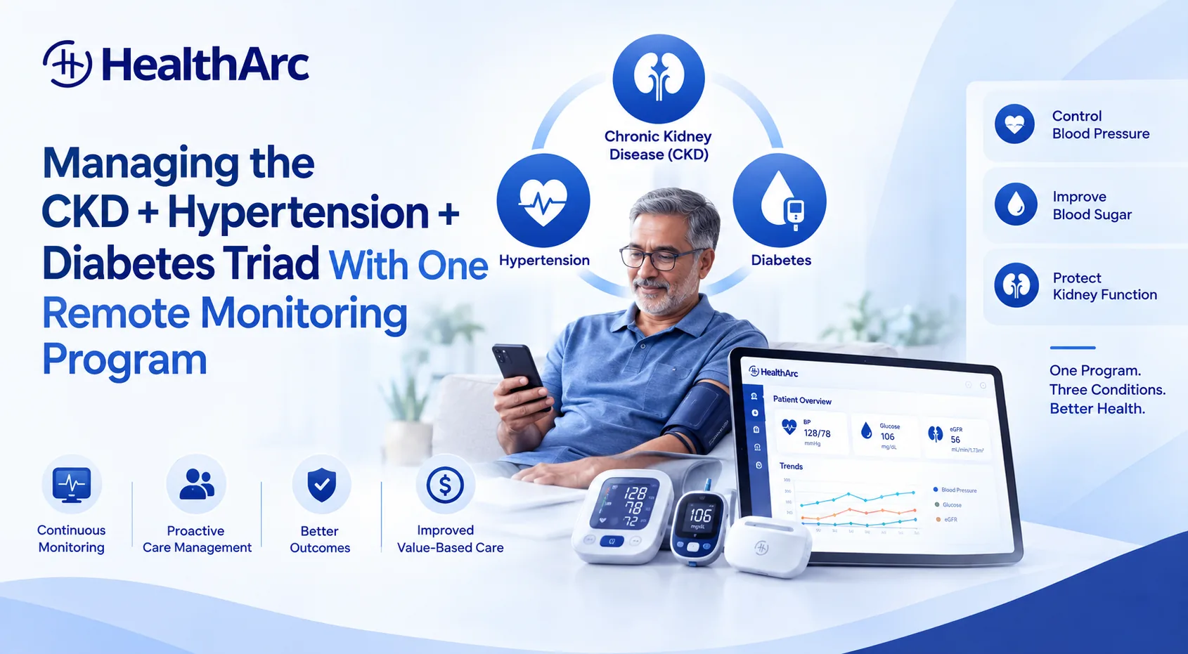 Managing the CKD + Hypertension + Diabetes Triad With One Remote Monitoring Program