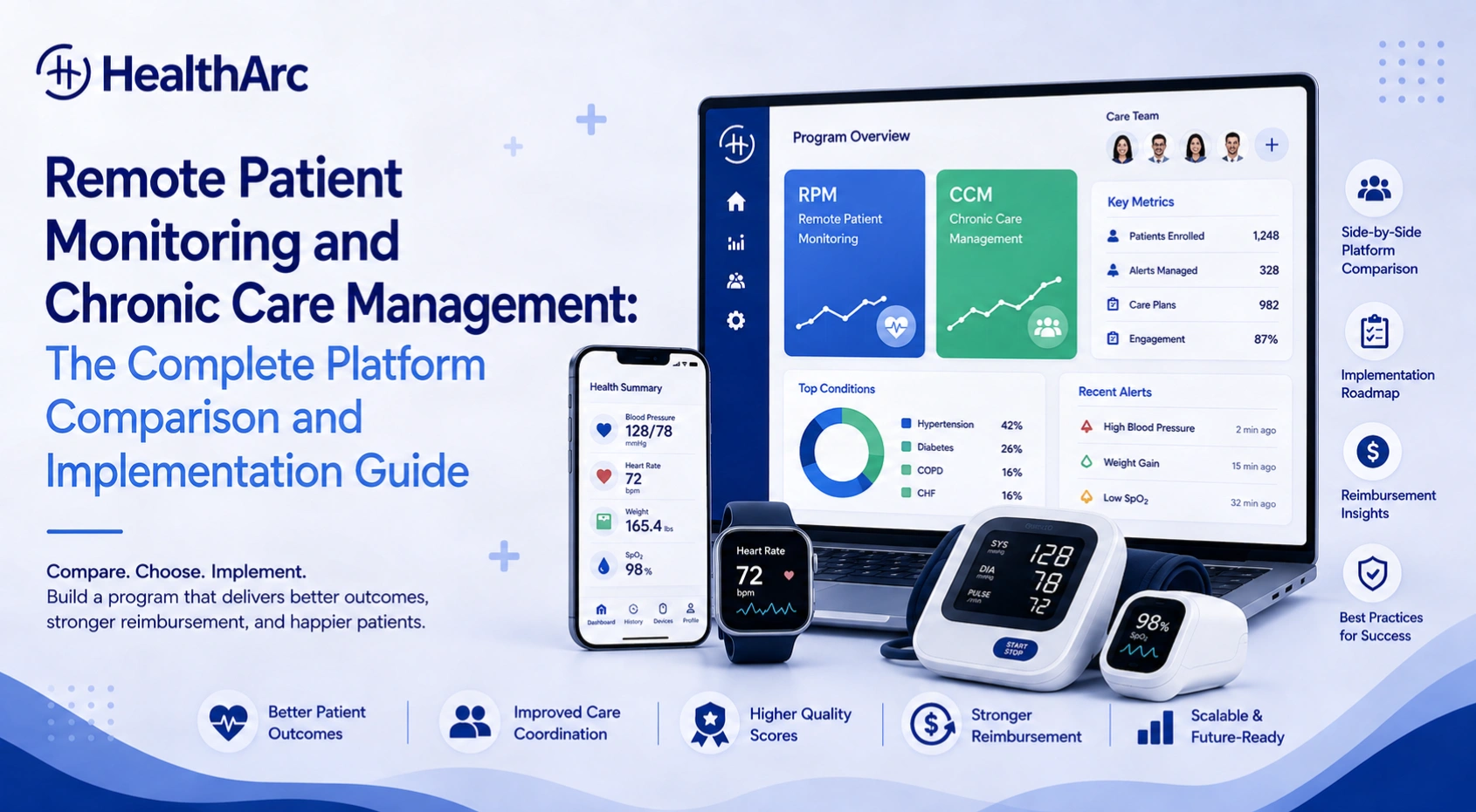 HealthArc RPM and CCM dashboard on a laptop beside a patient app, smartwatch, cellular blood pressure cuff and pulse oximeter, showing 1,248 patients enrolled, 328 alerts managed and the top chronic conditions by share