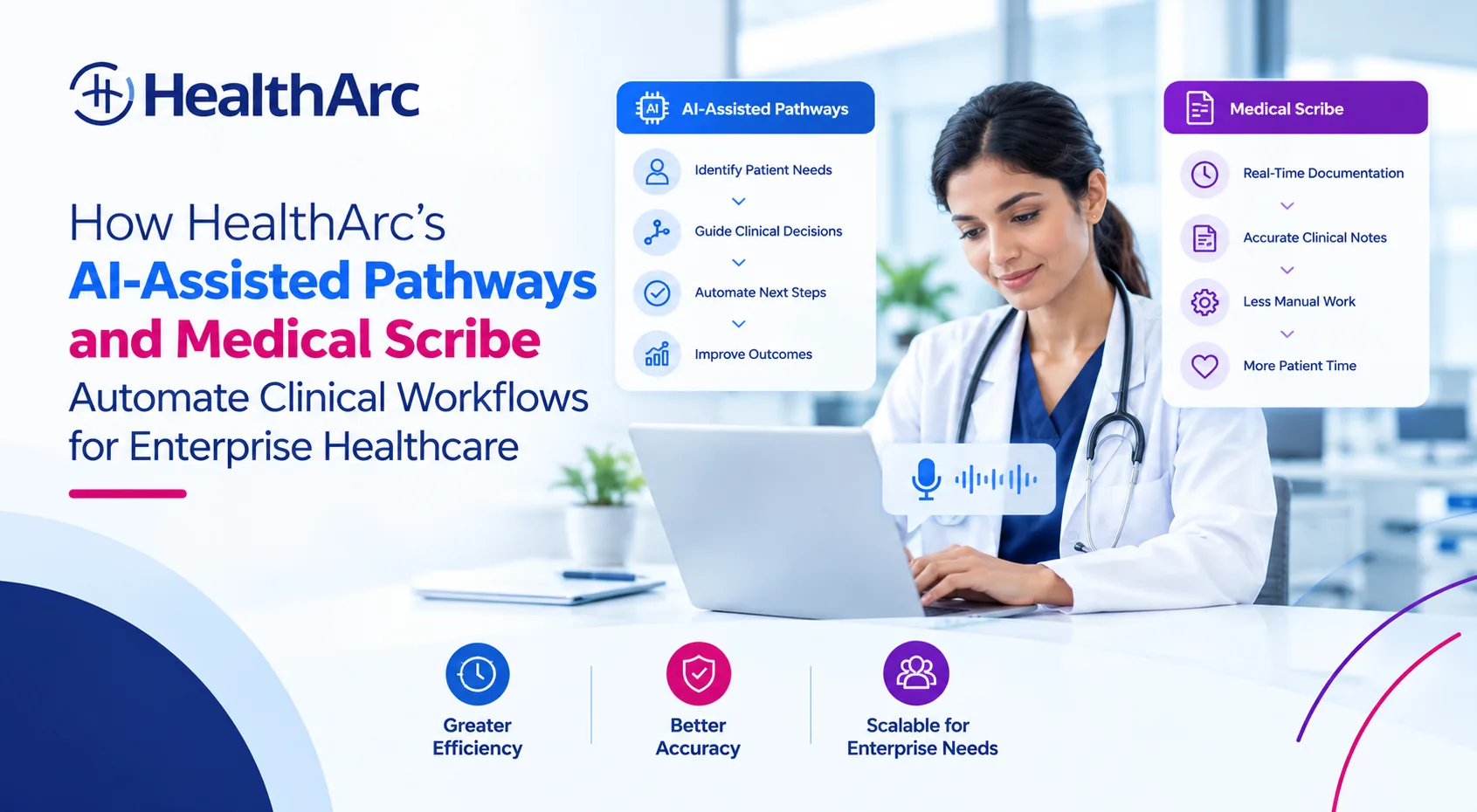 HealthArc banner titled How HealthArc’s AI-Assisted Pathways and Medical Scribe Automate Clinical Workflows for Enterprise Healthcare, showing a clinician typing on a laptop with a voice-capture waveform, an AI-Assisted Pathways card (identify patient needs, guide clinical decisions, automate next steps, improve outcomes), a Medical Scribe card (real-time documentation, accurate clinical notes, less manual work, more patient time) and icons for greater efficiency, better accuracy and enterprise scale